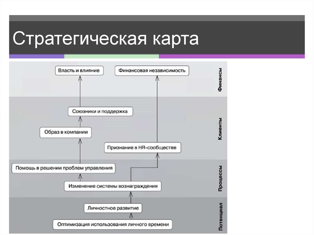 Основы экономики и финансов. Стратегическая карта. Стратегическая финансовая карта. Стратегическая карта финансы. Финансовая карта организации.