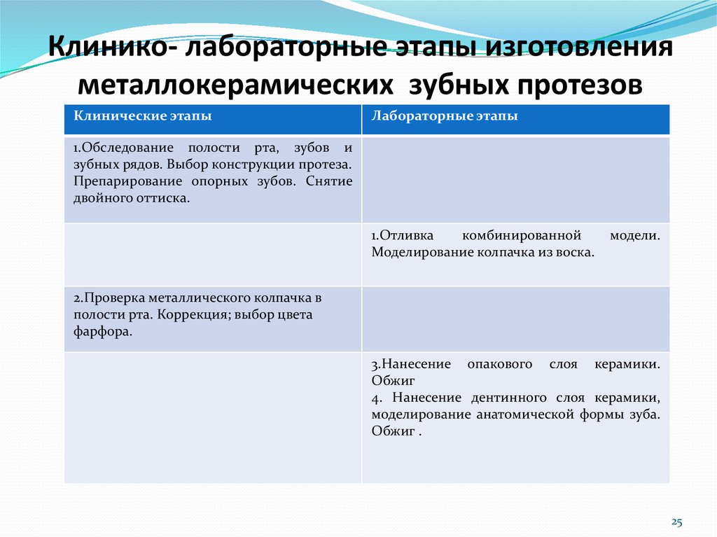 Лабораторные этапы. Лабораторные этапы изготовления металлокерамической коронки. Клинико-лабораторные этапы мостовидных протезов. Клинико лабораторные этапы несъемного протезирования. Клинические этапы изготовления металлокерамической коронки.