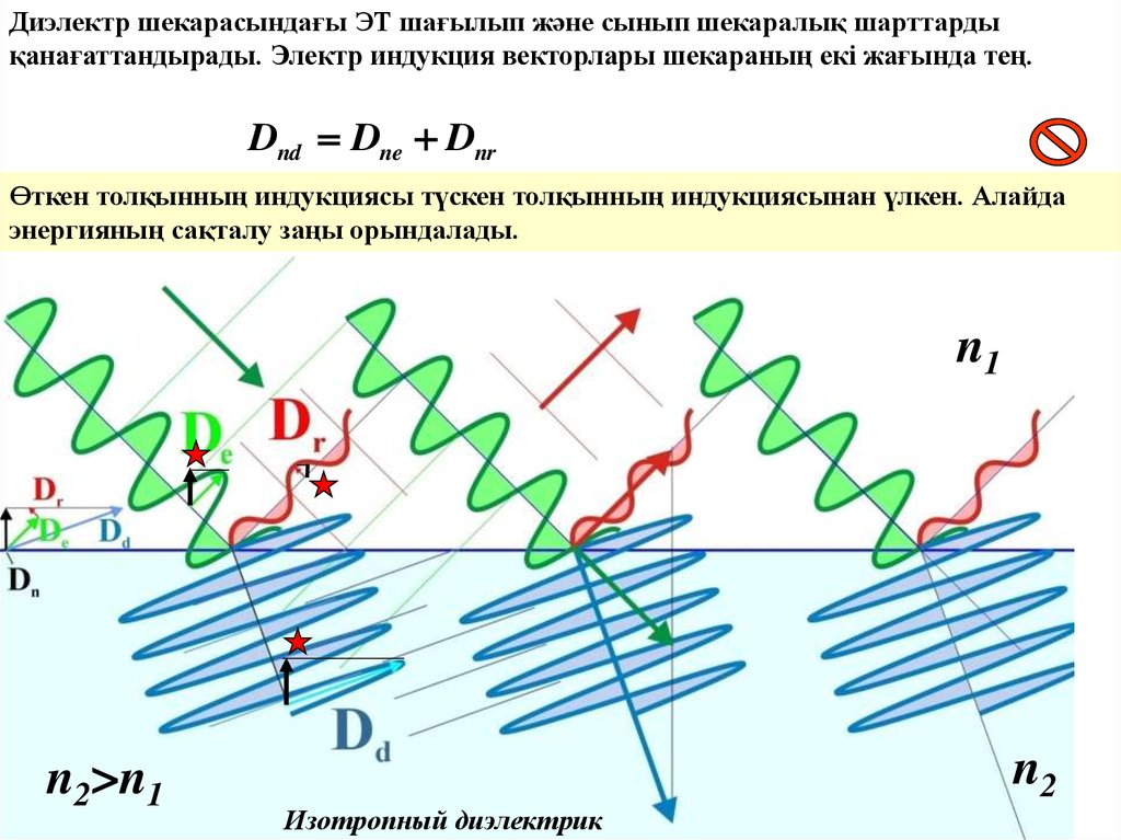 Изотропный диэлектрик это