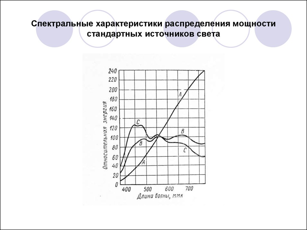 Спектральная характеристика. Спектральные характеристики источников света. Спектральная характеристика светодиода. Спектральная характеристика LF.