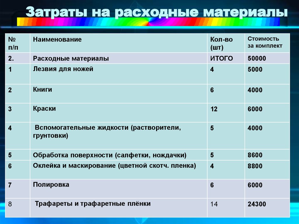 Работы в стоимости товара. Затраты на расходные материалы. Затраты на материалы и комплектующие. Затраты на приобретение материалов. Затраты на материалы таблица.