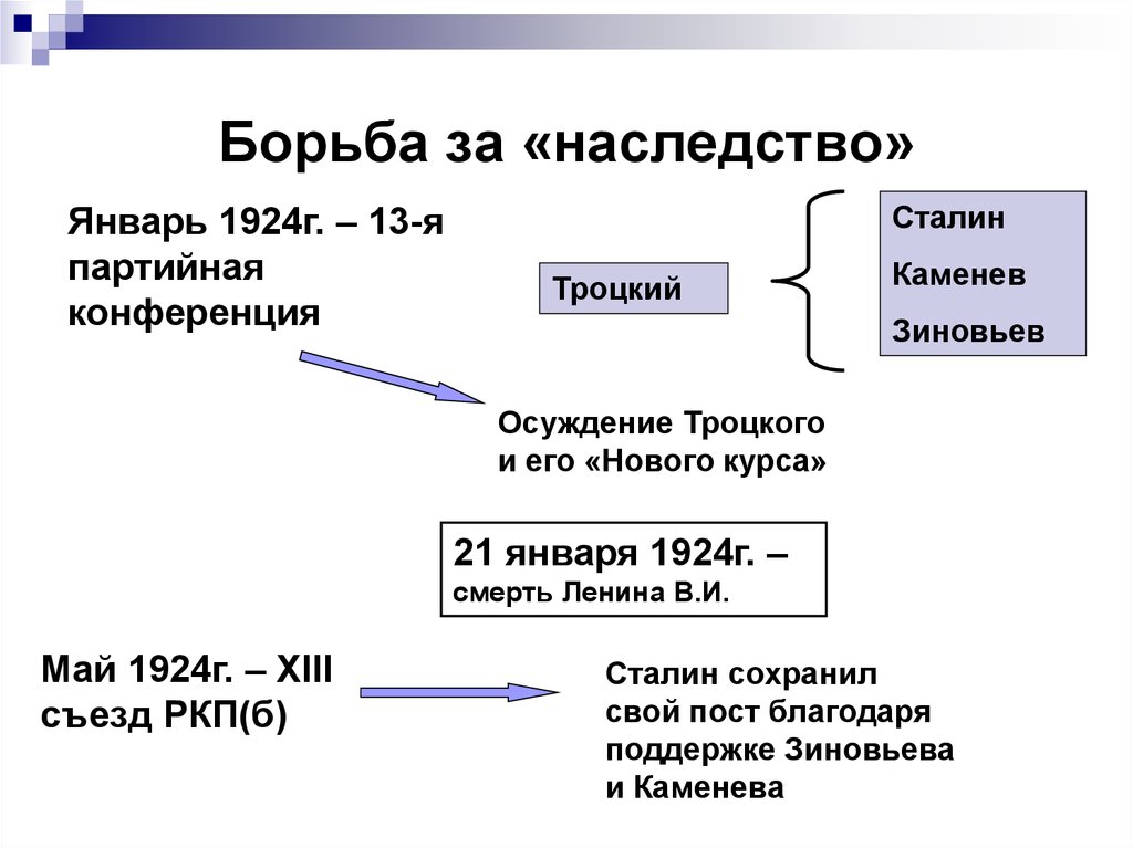 Процесс борьбы за власть 1925 1927. Внутрипартийная борьба в СССР В 20-Е годы. Внутрипартийная борьба в ВКП(Б) В 1920-Е годы. Политическая борьба за власть в 20-е годы. Борьба за власть 1920 годы.