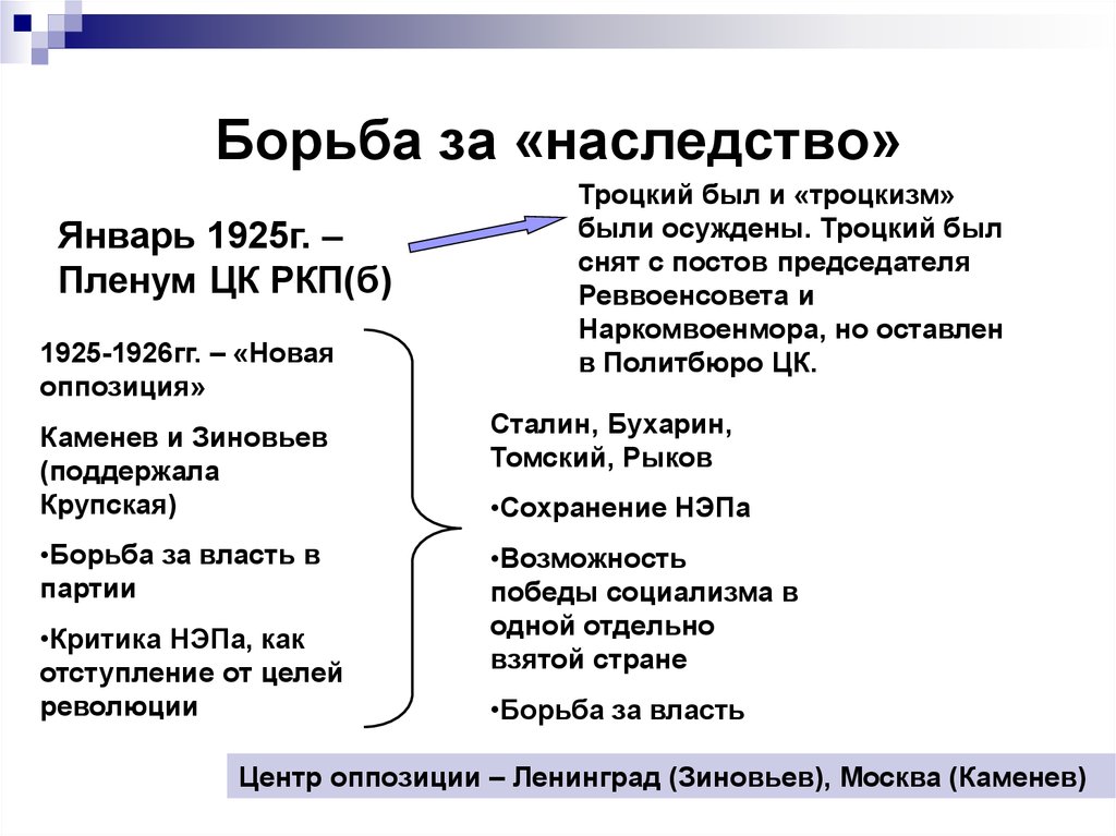 Внутрипартийная борьба презентация