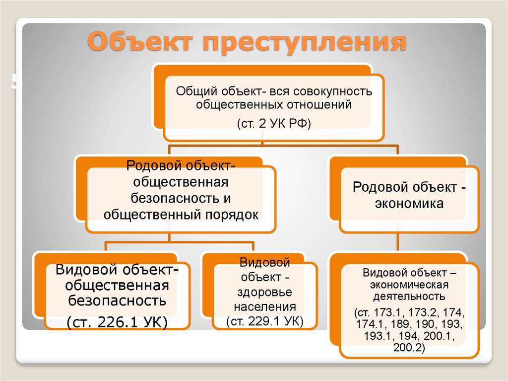 Уголовный общий. Как определить общий объект преступления. Родовой и видовой объект в уголовном праве. Общий родовой видовой и непосредственный объекты преступления. Как определить вид объекта преступления.