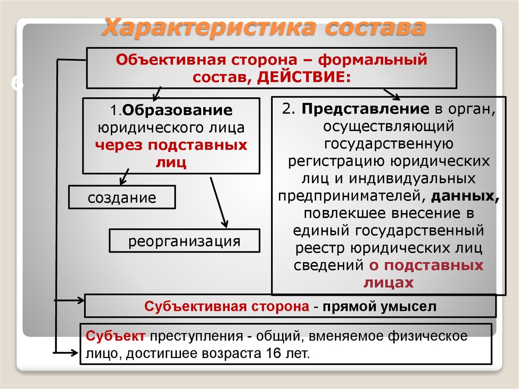 Характеризует по составу. Квалификация правонарушения. Характеристику юридического состава. Объективная сторона формального состава. Образование юридического лица через подставных лиц.