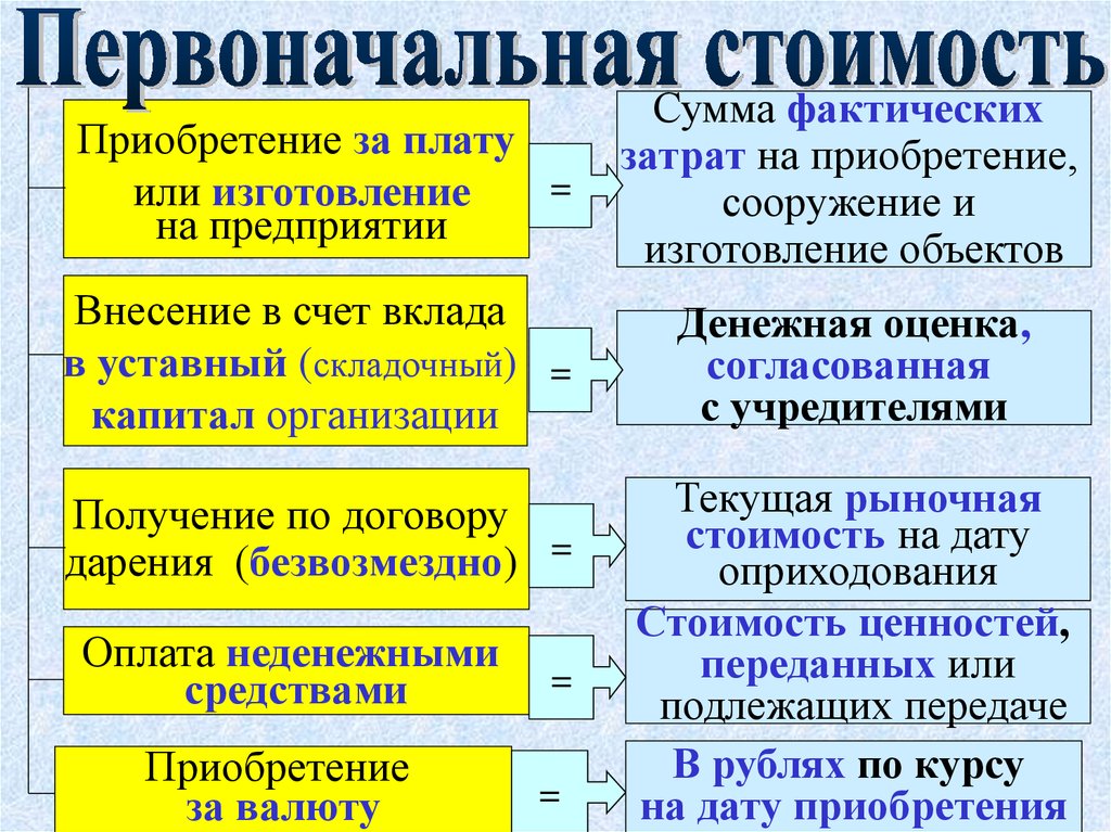 Вид определяемой стоимости. Первоначальная стоимость основных средств. Что входит в первоначальную стоимость основных средств. Первоначальная стоимость основных ср. Первоначальная стоимость объекта основных средств.