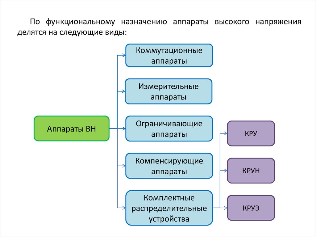 Функционировать аппарат. Ограничивающие аппараты. По функциональному назначению. По напряжению аппараты делятся на …. Функциональное Назначение.