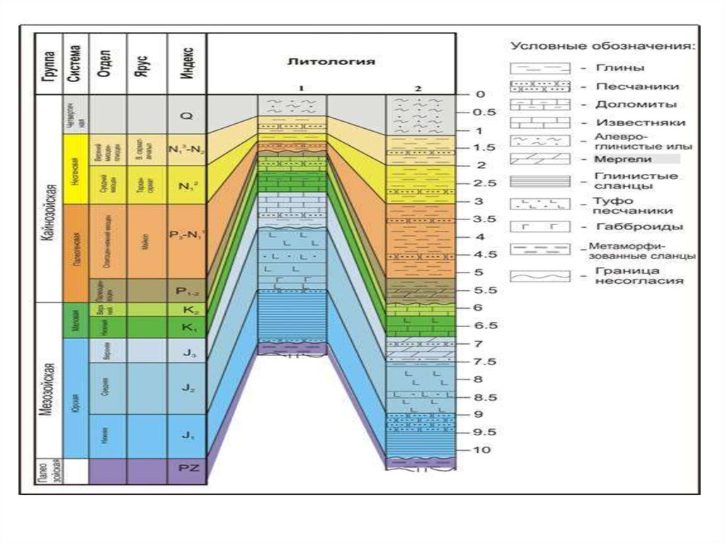 Стратиграфия. Стратиграфическая колонка 2021 года. Стратиграфия Геологическая. Стратиграфия это в геологии. Стратиграфическая колонка Рифей.