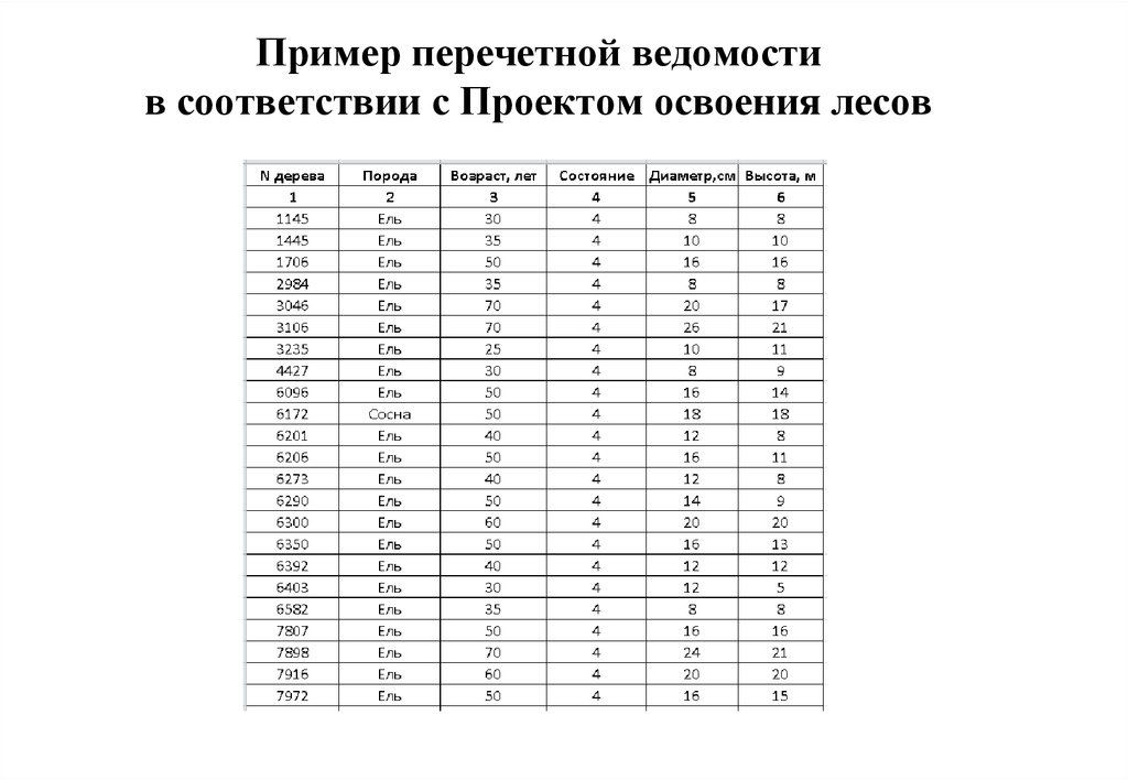 Перечетная ведомость зеленых насаждений. Перечётная ведомость зелёных насаждений. Перечетная ведомость деревьев. Пример перечетной ведомости. Ведомость подроста.