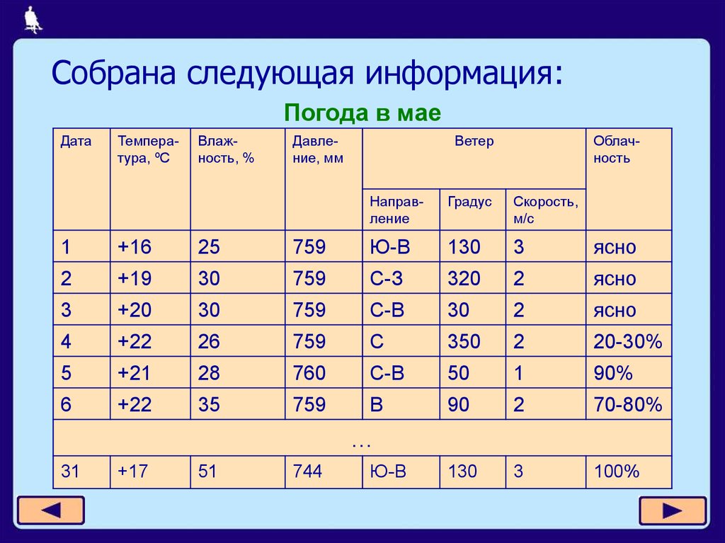 Полную информацию о следующих. Следующую информацию. Таблица погоды по информатике. График погоды Информатика. Таблица по погоде по информатике.