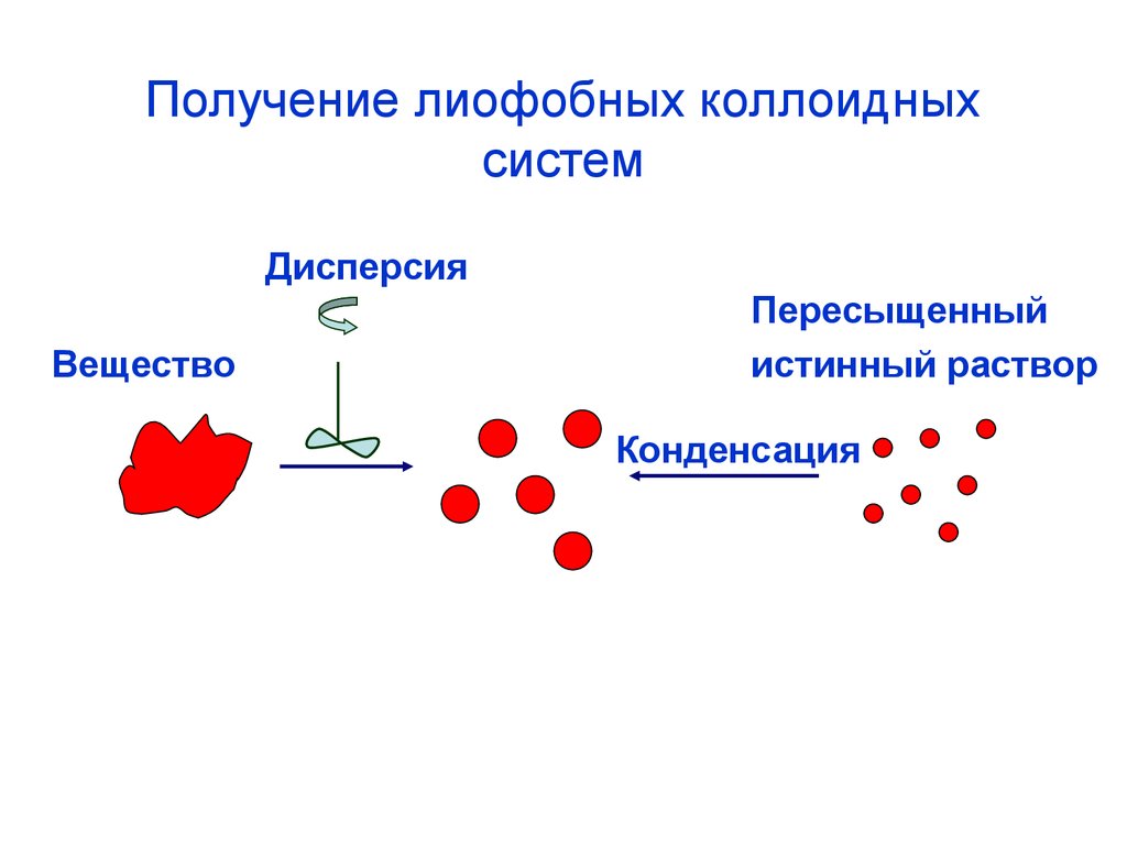 Методы коллоидные растворы. Лиофобные коллоидные растворы методы получения. Лиофобные коллоидные растворы способы получения. Получение лиофобных коллоидных растворов. Метод получения лиофобных коллоидов:.