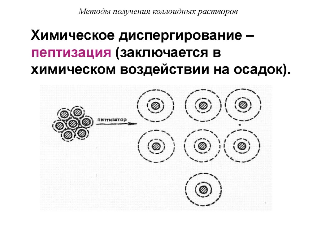 Методы коллоидные растворы. Диспергирование и коллоидные растворы. Метод получения колоиднвх рамтаоров пептизация. Пептизация золей. Методы получения коллоидных растворов диспергирование.