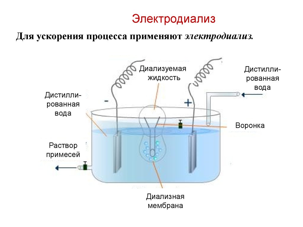 Ускорение в воде. Электродиализ очистка воды схема. Коллоидные растворы. Методы очистки коллоидных растворов.. Схема очистка воды электролизом. Схема очистки сточных вод электролизом.