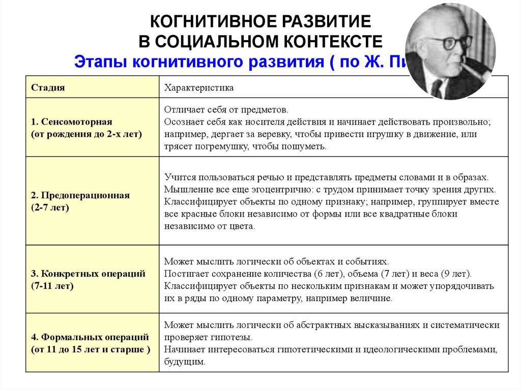 Когнитивное развитие. Жан Пиаже теория когнитивного развития. Теория когнитивного развития личности ж Пиаже. Жан Пиаже стадии развития личности. Когнитивная теория личности ж. Пиаже.