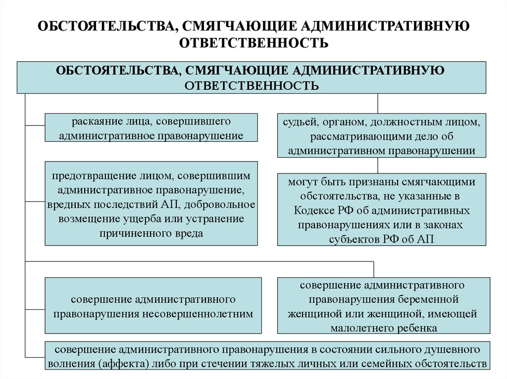 Проверка правонарушения. Обстоятельства отягчающие наказание схема. Основания смягчающие и отягчающие административную ответственность. Обстоятельства смягчающие административную ответственность. Обстоятельства отчгощающие администоативеуб ответственность.