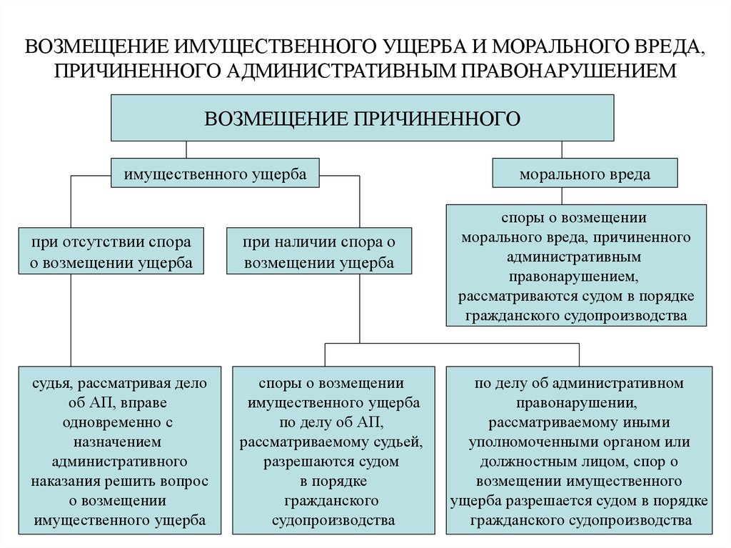 Каков порядок возмещения экологического вреда составьте схему