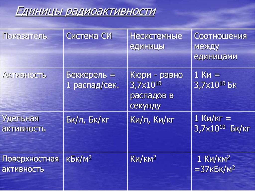 В каких единицах измеряется радиация. Радиоактивность единицы радиоактивности. Единица активности радиоактивного вещества в системе си. Единицы измерения радиоактивности таблица. Таблица единиц измерения радиоактивных излучений.