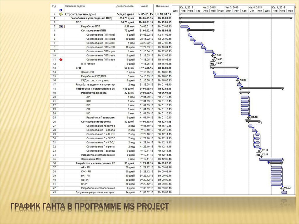 Какой тип сетевой диаграммы используется в среде ms project