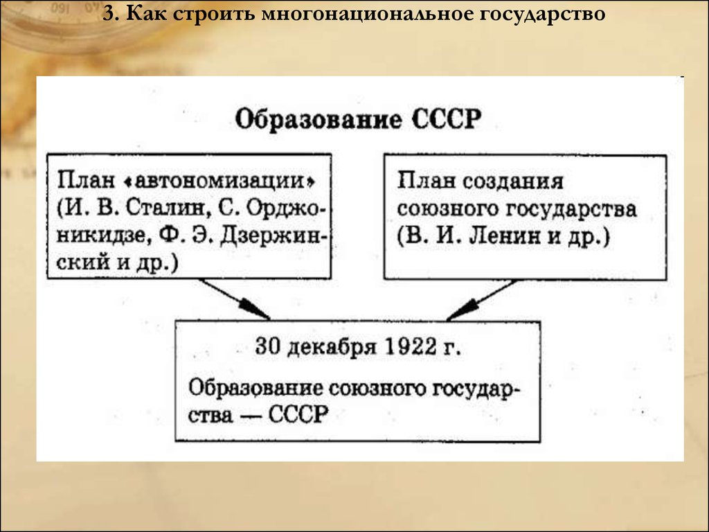 Проекты построения многонационального государства ссср схема