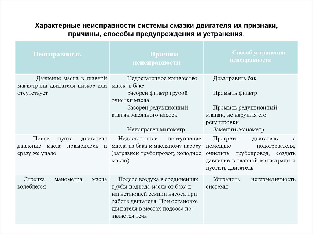 Характерные неисправности. Неисправности системы смазки двигателя таблица. Возможные неисправности смазочной системы. Таблица неисправностей системы смазки. Неисправности системы смазки и причины их возникновения..