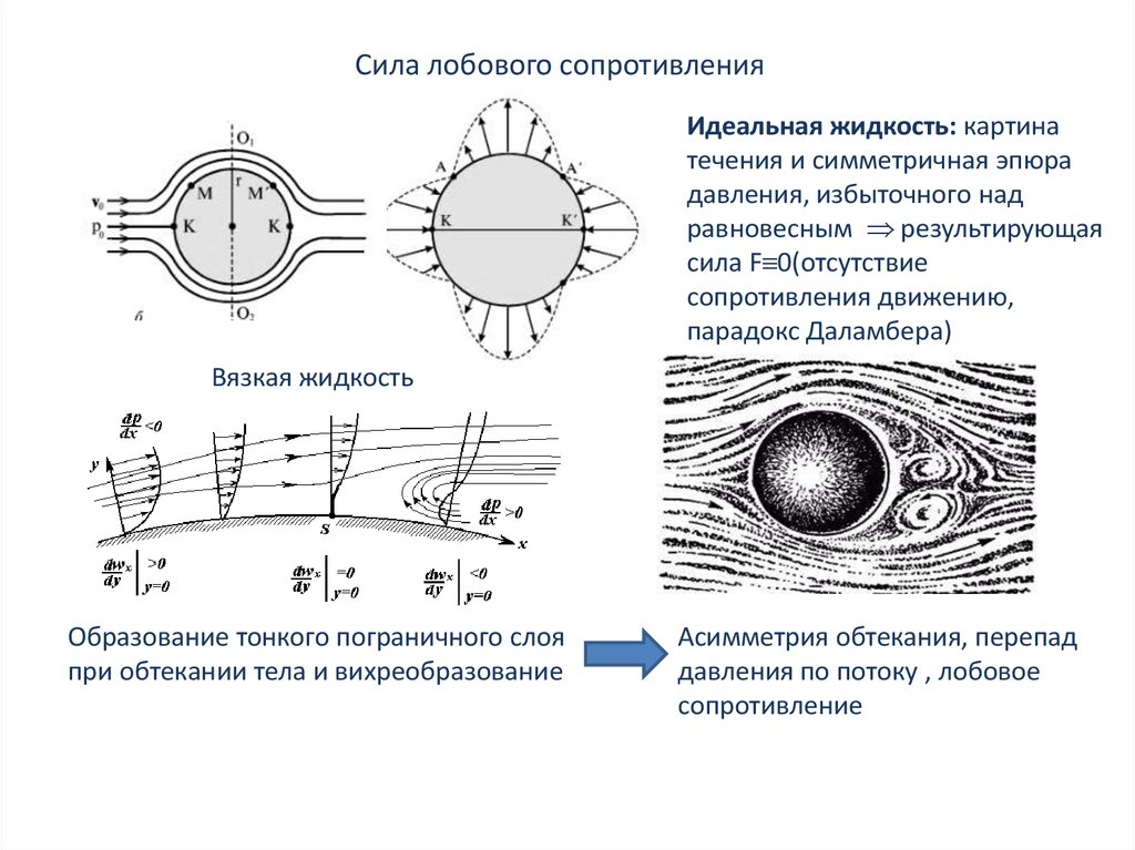 Сопротивление течению. Сила лобового сопротивления крыла формула. Лобовое сопротивление самолета составляющие. Лобовое сопротивление и подъемная сила. Сила лобового аэродинамического сопротивления.