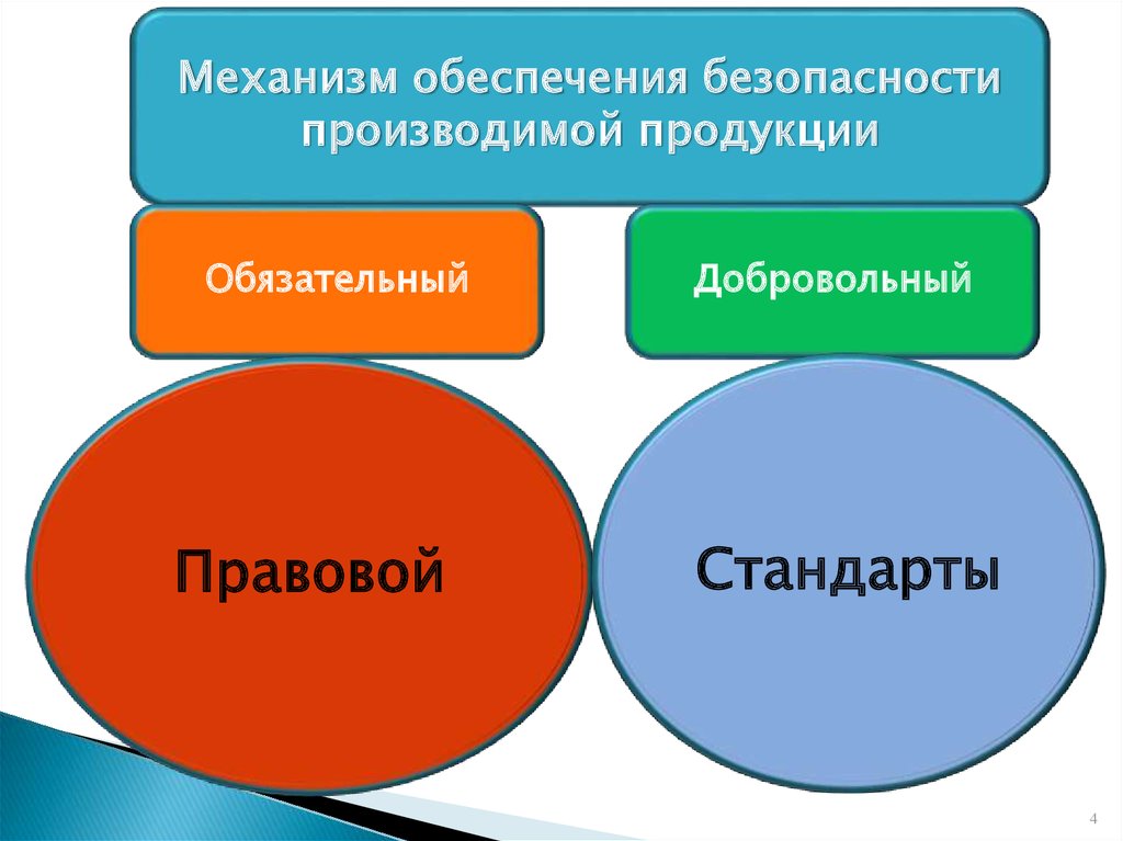 Безопасность изделия. Триединая формула безопасности. 4 Механизма добровольного.