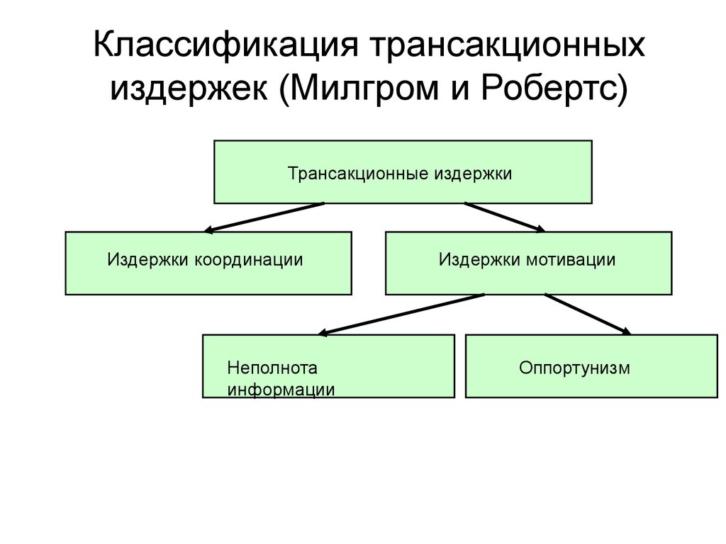 Реферат: Теория трансакционных издержек