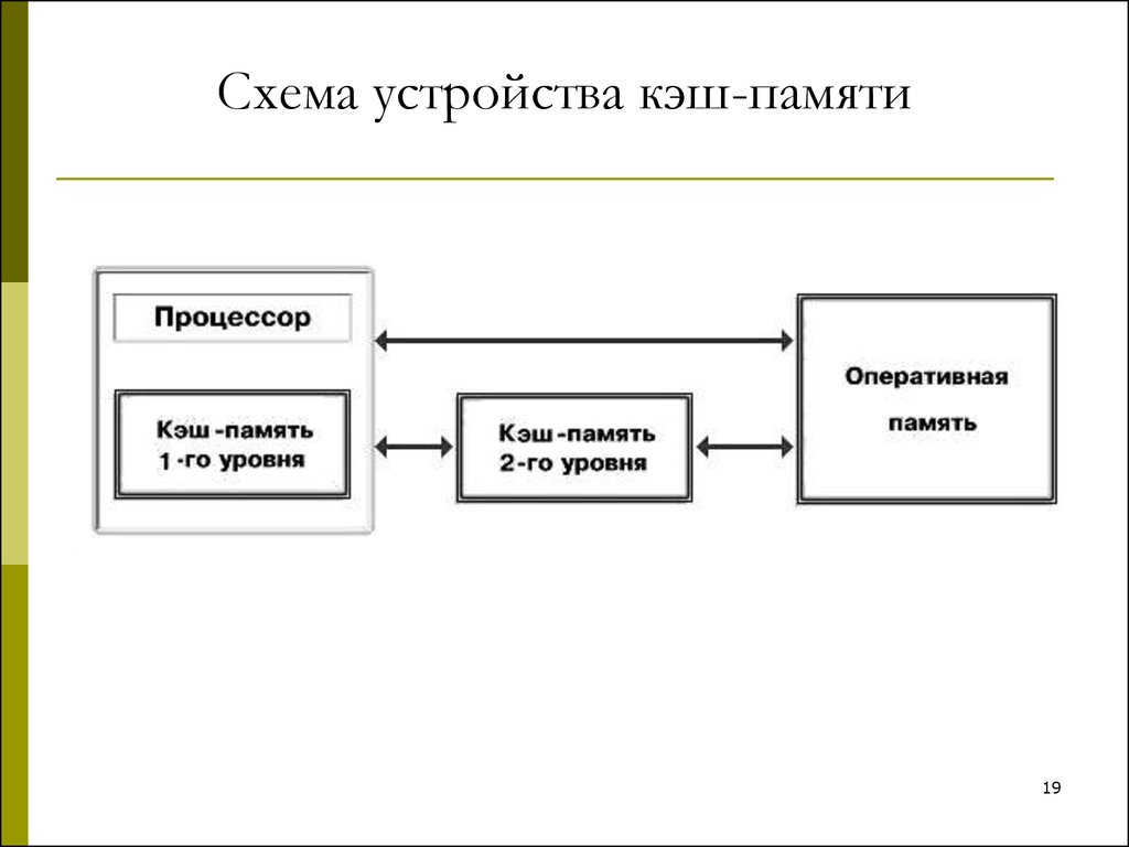 Схема функционирования кэш памяти