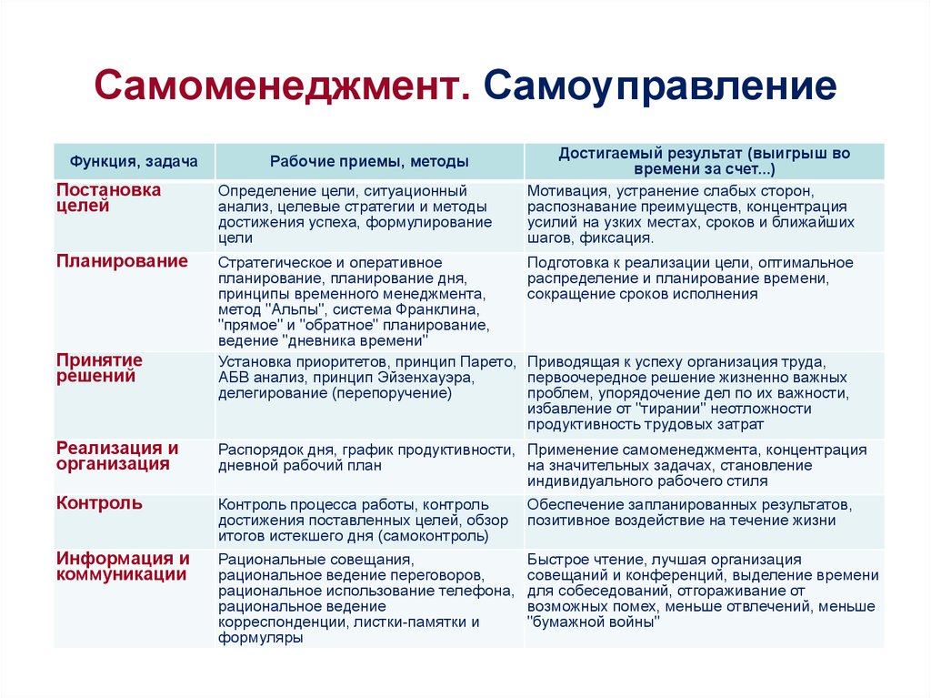 Функция планирования формирование целей и задач плана