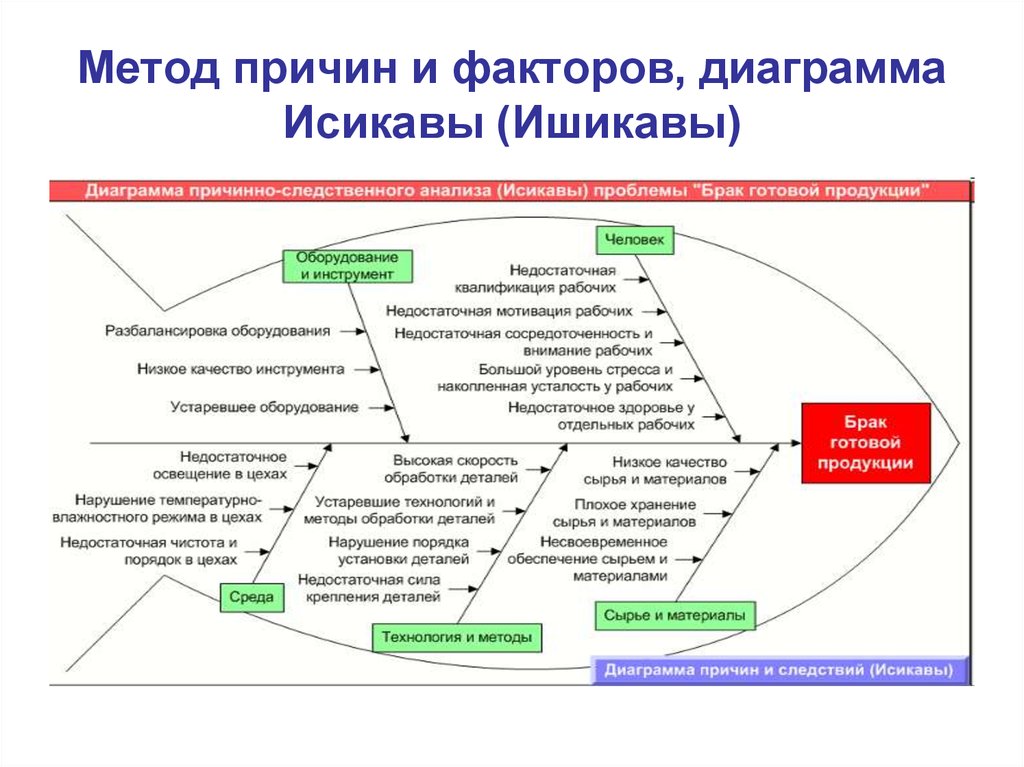 Диаграмма исикавы пример