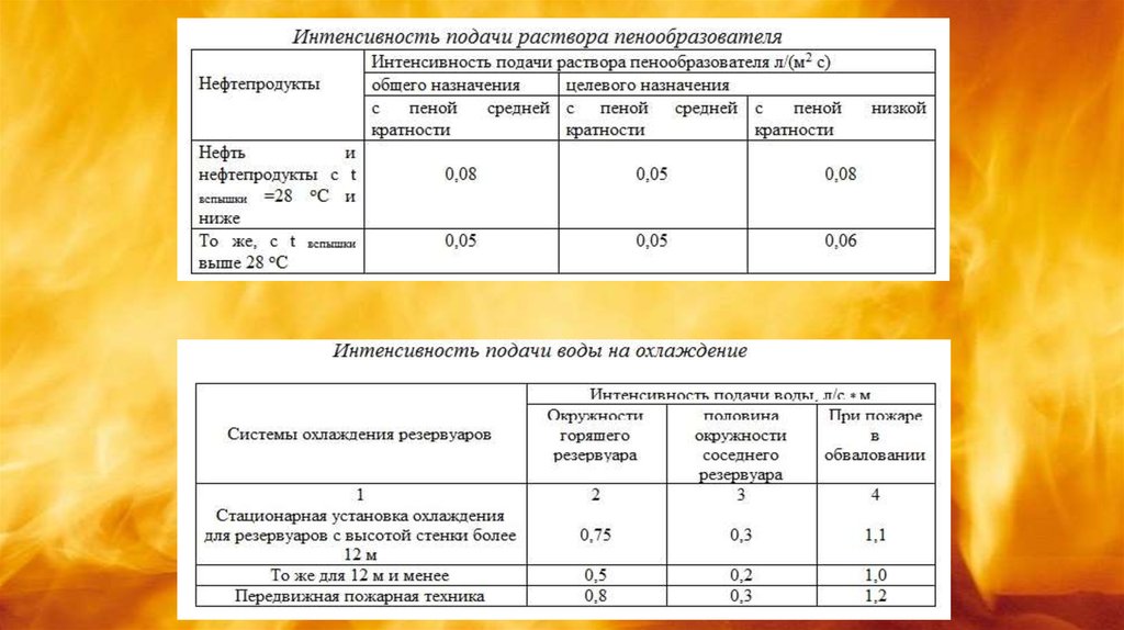 Требуемая интенсивность подачи