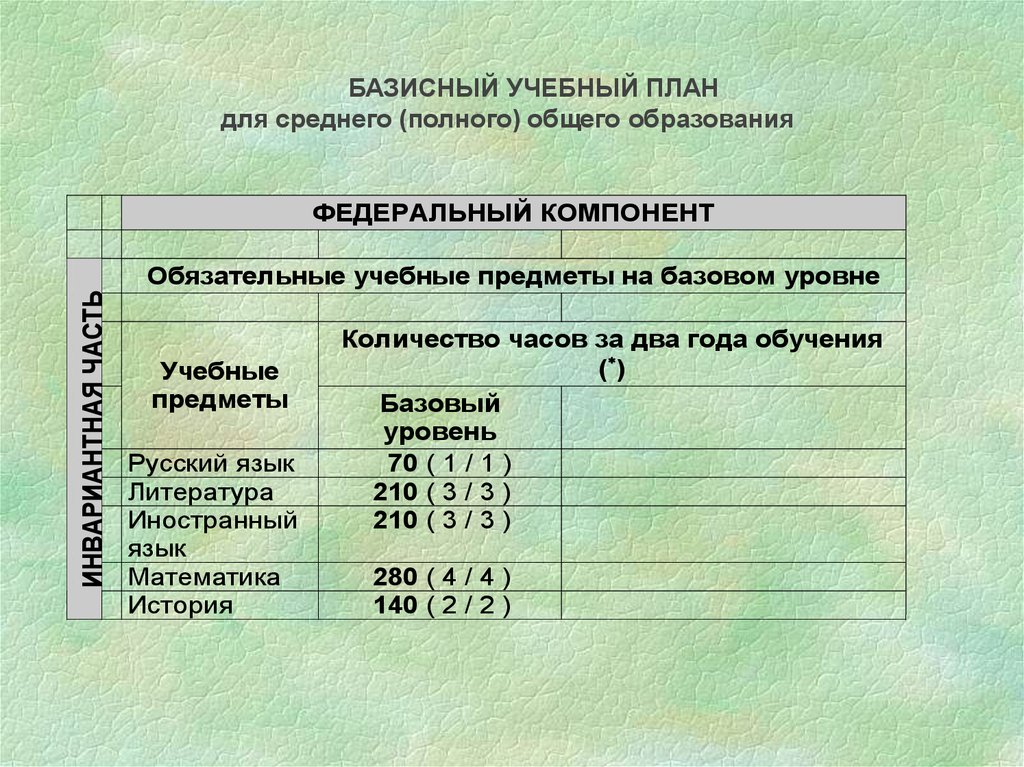 Какие предметы определяют состав федерального компонента федерального базисного учебного плана