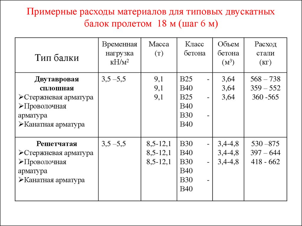 Виды временных нагрузок