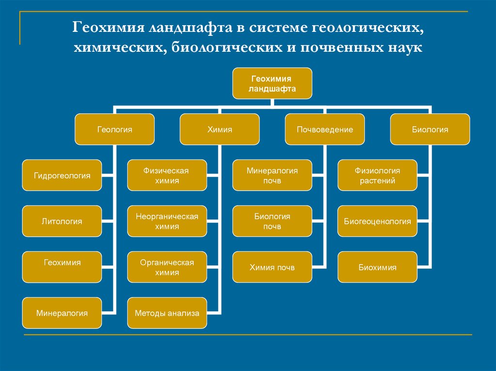 Геохимия. Геохимия ландшафтов. Геохимия это наука. Геохимические особенности ландшафта.