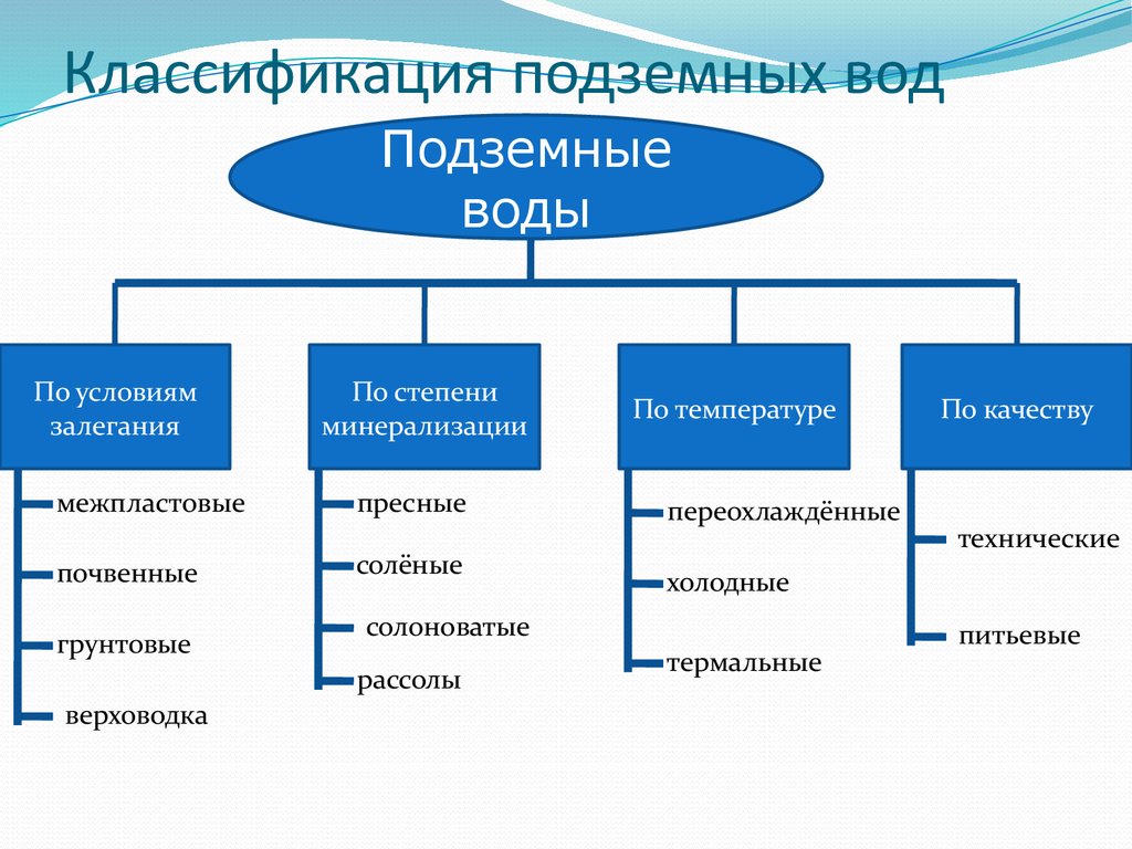 Назовите их основные виды. Типы подземных вод схема. Происхождение подземных вод схема. Подземные воды таблица. Подземные воды классификация подземных вод.