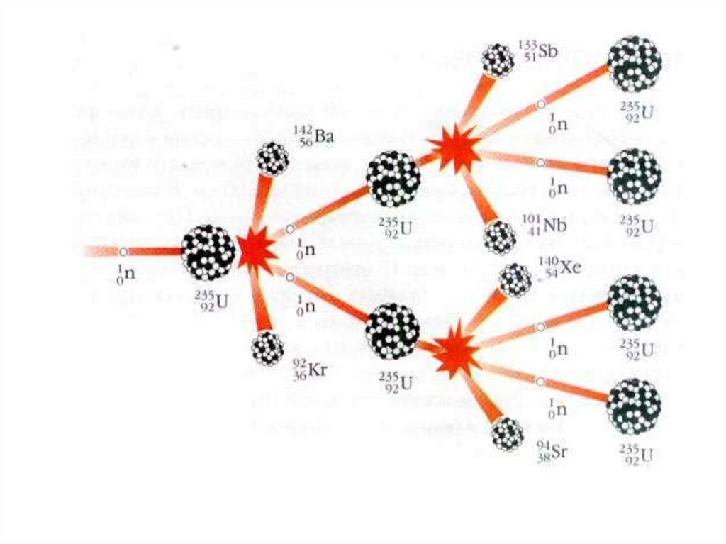 Цепная реакция. Цепная реакция деления ядер урана-235. Схема распада урана 235. Деление ядер урана схема. Схема цепной ядерной реакции урана.