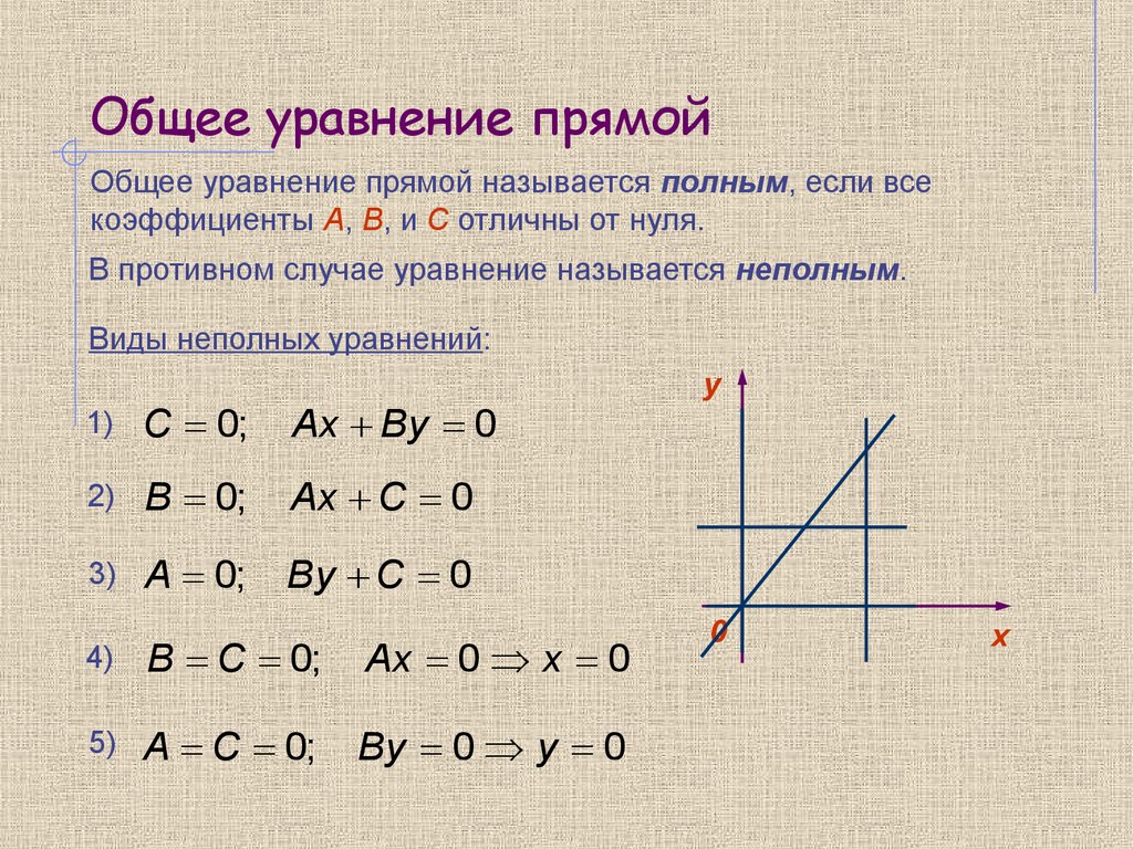 Какой вид имеет уравнение. Как задается уравнение прямой. 3 Формулы уравнения прямой. Общее уравнение прямой на плоскости. Неполное уравнение прямой.