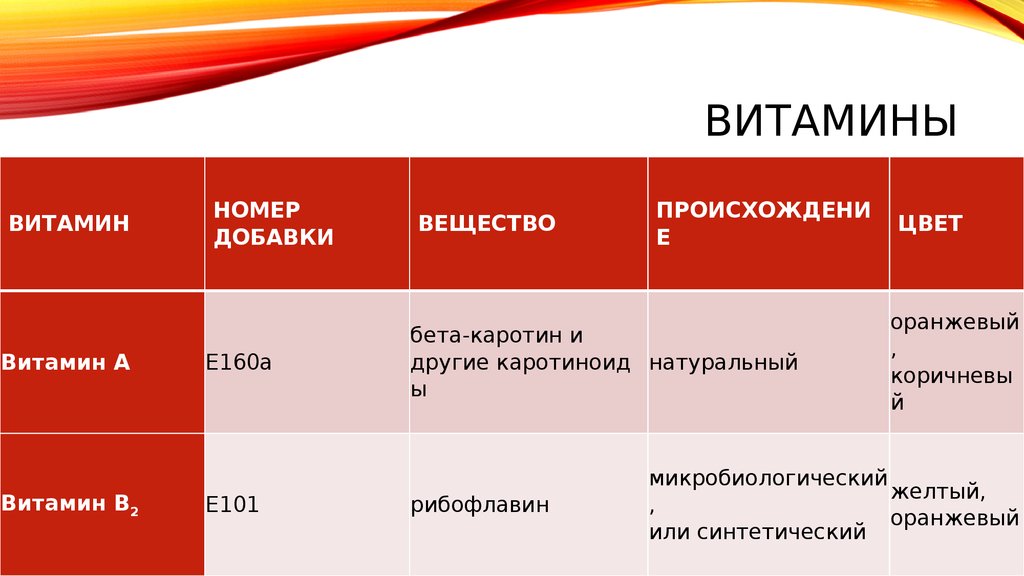 Цвета витаминов. Происхождение цвета. Витамин е желтый или красный в чем разница.