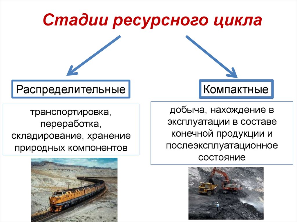 Ресурс циклов. Стадии ресурсного цикла. Ресурсный этап. Потери полезных ископаемых при добыче перевозке переработке. Добыча, переработка, транспортировка на английском.