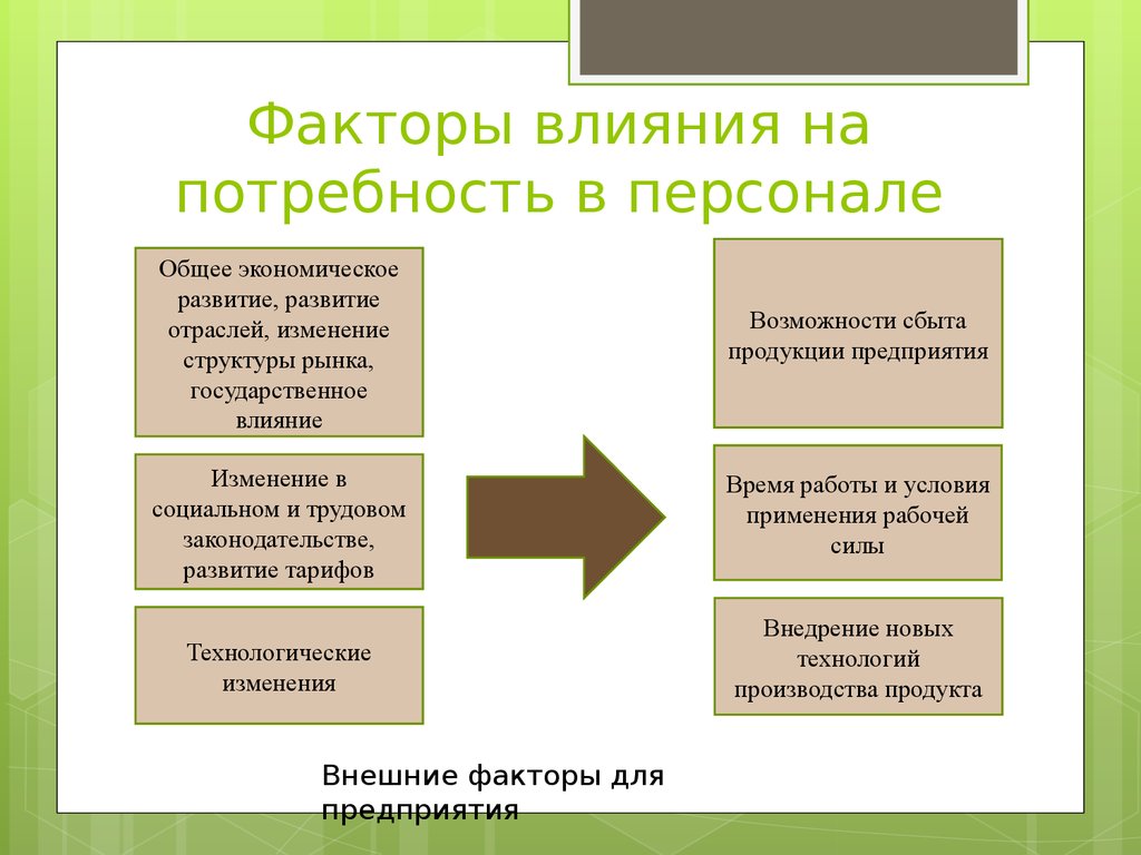 Потребности человека формирование. Факторы влияющие на потребность в персонале. Факторы влияющие на потребности. Факторы влияют на потребность организации в персонале?. Внешние факторы влияющие на потребность в персонале.