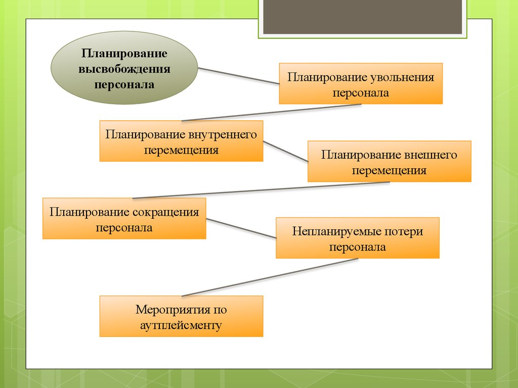 Виды увольнения. Планирование высвобождения персонала. План высвобождения персонала. Методы высвобождения персонала. Планирование сокращения персонала.