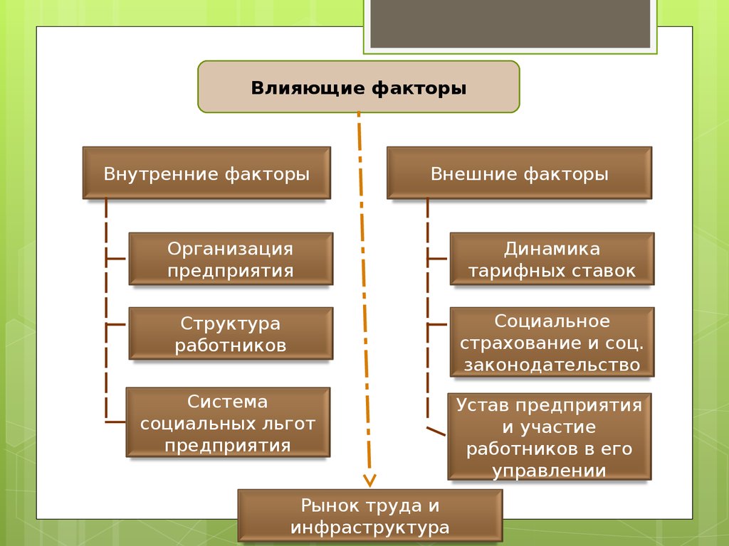 Факторы деятельности организации. Внешние факторы влияющие на планирование. Факторы влияющие на органицию. Факторы, влияющие на работу организации. Внешние факторы влияющие на работу.