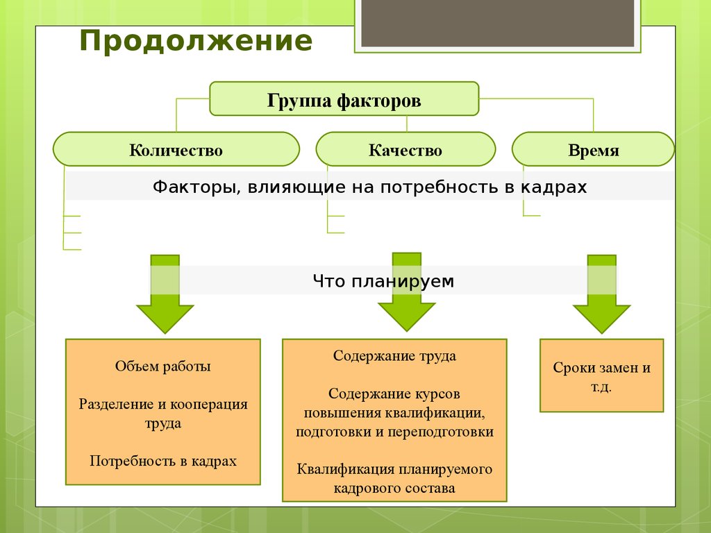 Факторы планирования производства. Факторы планирования персонала. Факторы, влияющие на процесс планирования персонала:. Факторы кадрового планирования. Внутренние факторы кадрового планирования.