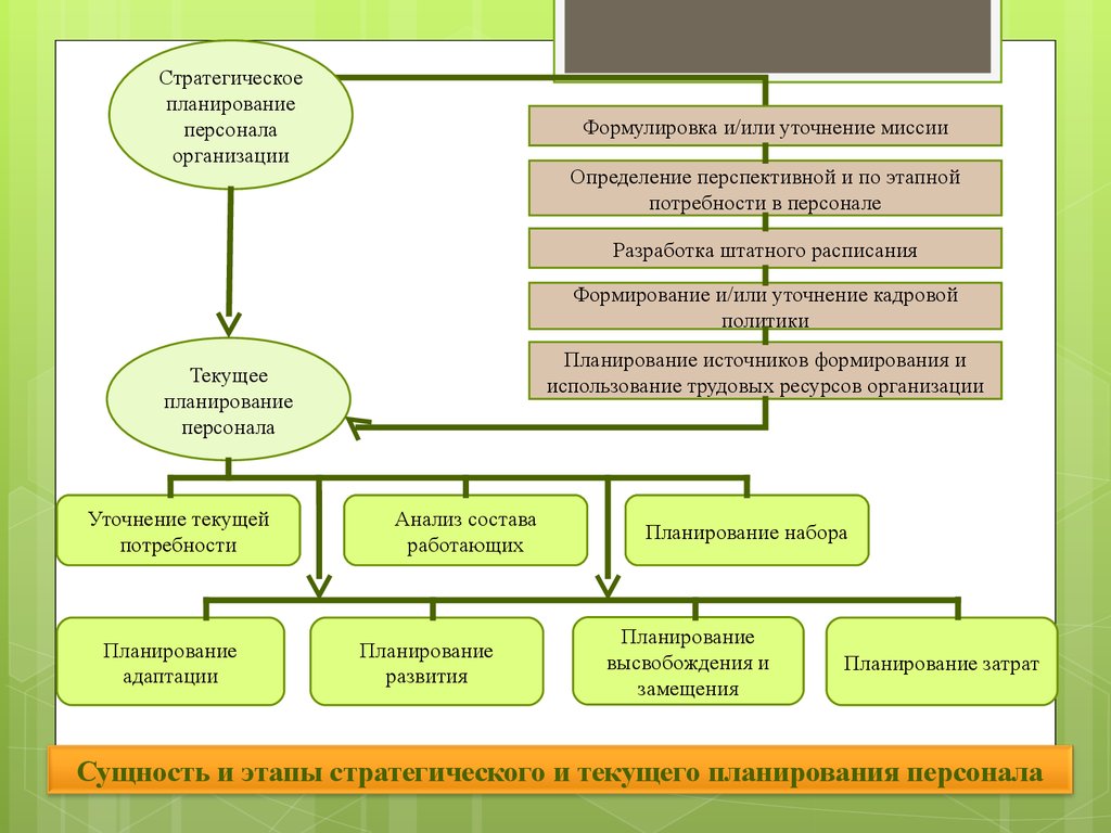 Разработка документов планирования