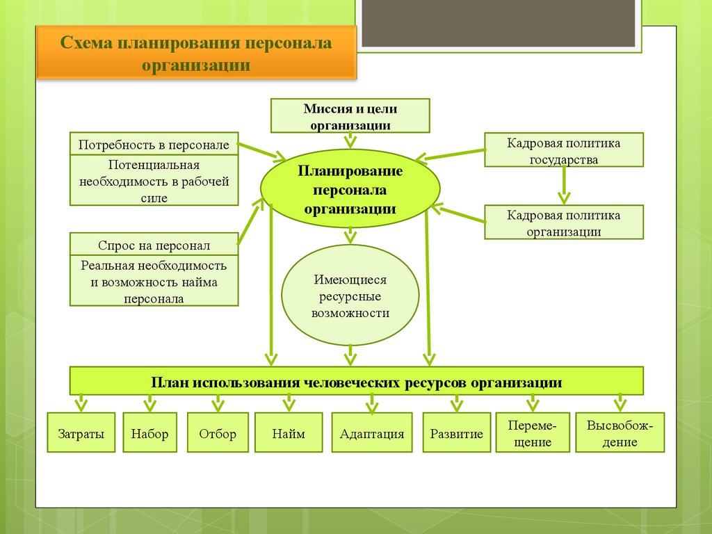 Факторы планирования