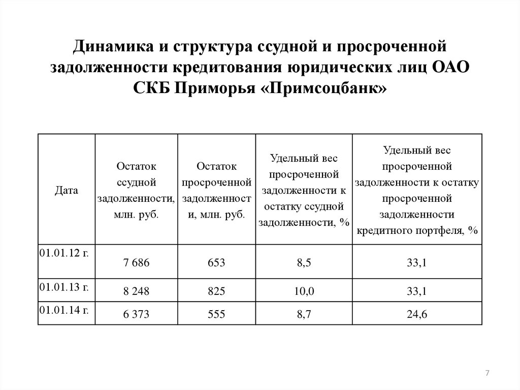 Дата задолженность. Структура просроченной задолженности. Динамика ссудной задолженности. Анализ ссудной задолженности. Остаток ссудной задолженности формула.