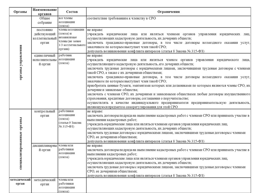 Государственный реестр саморегулируемых организаций кадастровых .