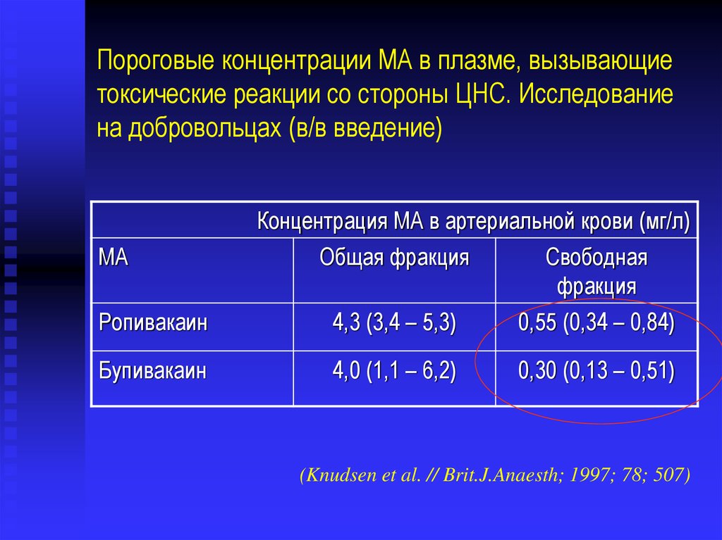 Системная токсичность. Фармакокинетика местных анестетиков. Системная токсичность местных анестетиков. Регионарная анестезия токсические реакции. Системная токсичность ма.