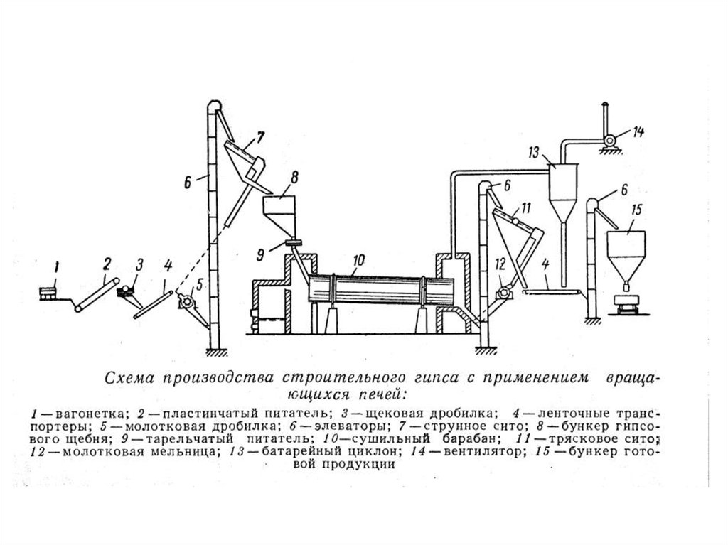 Схема изготовления. Технологическая схема производства гипсовых вяжущих. Технологическая схема получения строительного гипса. Технологическая схема производства строительного гипса. Технологическая схема производства гипсовых вяжущих веществ.