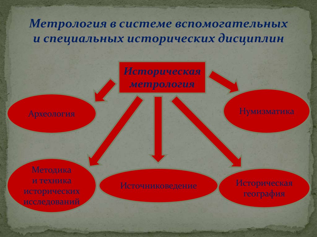 К вспомогательным историческим дисциплинам относят. Метрология вспомогательная историческая дисциплина. Метрологические исторические источники. Историческая метрология исторические источники. Хронология метрология.